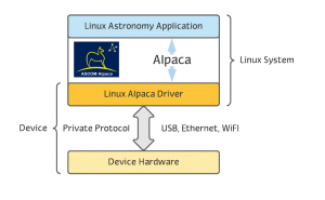 ASCOM Initiative Alpaca Workbench for Raspberry Pi