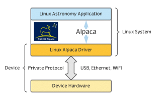 ASCOM Initiative Alpaca Workbench for Raspberry Pi