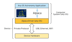 ASCOM Initiative 